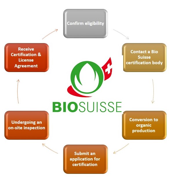 Bio Suisse: reliable organic certifications worldwide Nouveau Presentation Microsoft PowerPoint 7