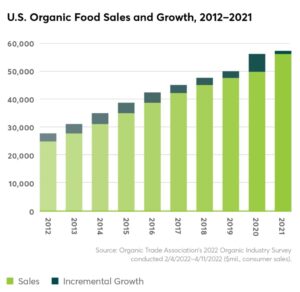 The Organic Trade Association (OTA): promoting organic food in the marketplace US Organic Food Sales Growth Chart 1024x998 2 300x292