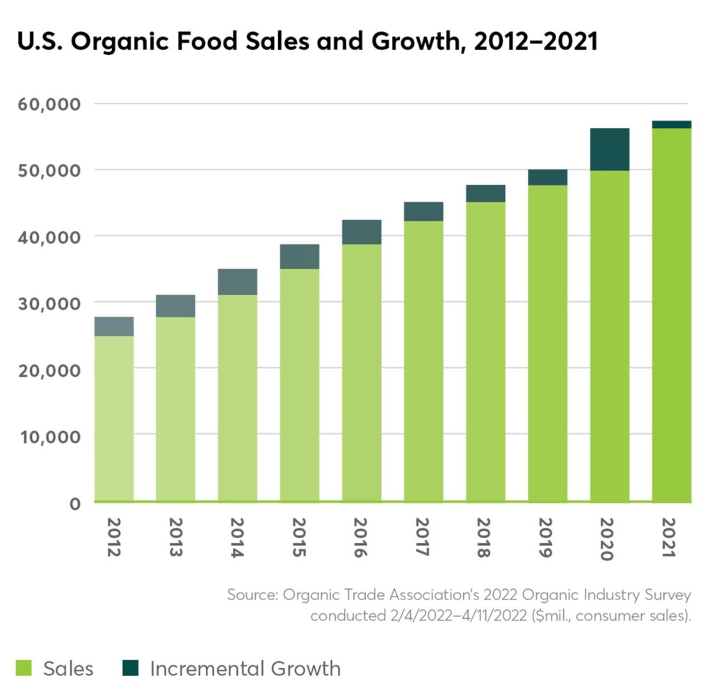 2024 OTA Annual Report US Organic Food Sales Growth Chart 1024x998 2
