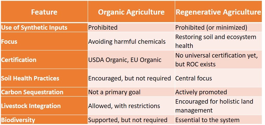 Organic and Regenerative Agriculture Org Regen